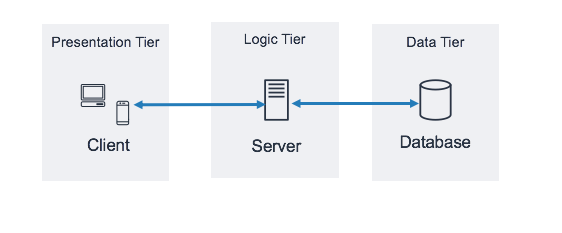 Three tier example