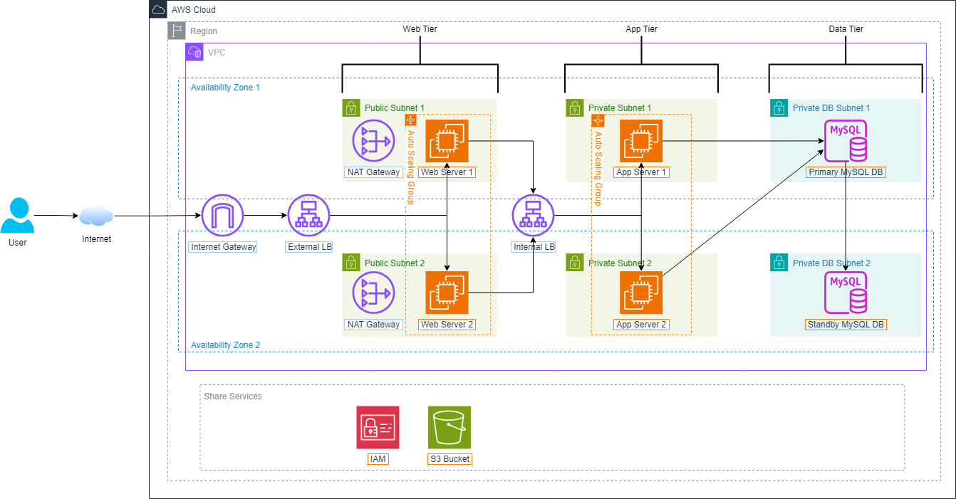 Architecture diagram