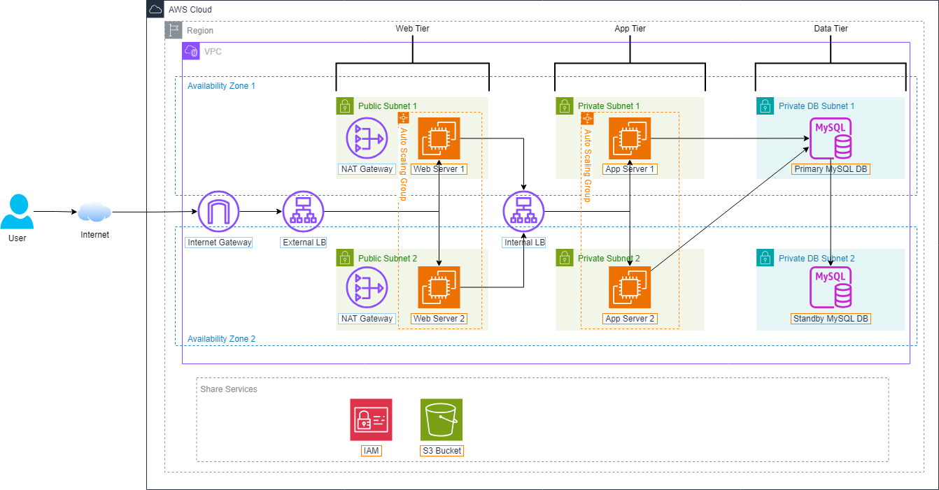 Deploy fullstack app with three-tier architecture :: Start with Amazon ...